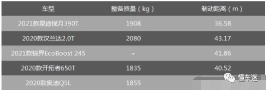 星途揽月性能测试 刹车性能比奥迪、汉兰达都优秀 开起来很高级