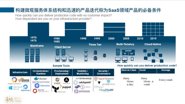 大幅度重构生态系统成为SaaS新趋势