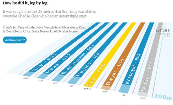 外媒如何使出洪荒之力 玩转奥运数据可视化|新浪新闻