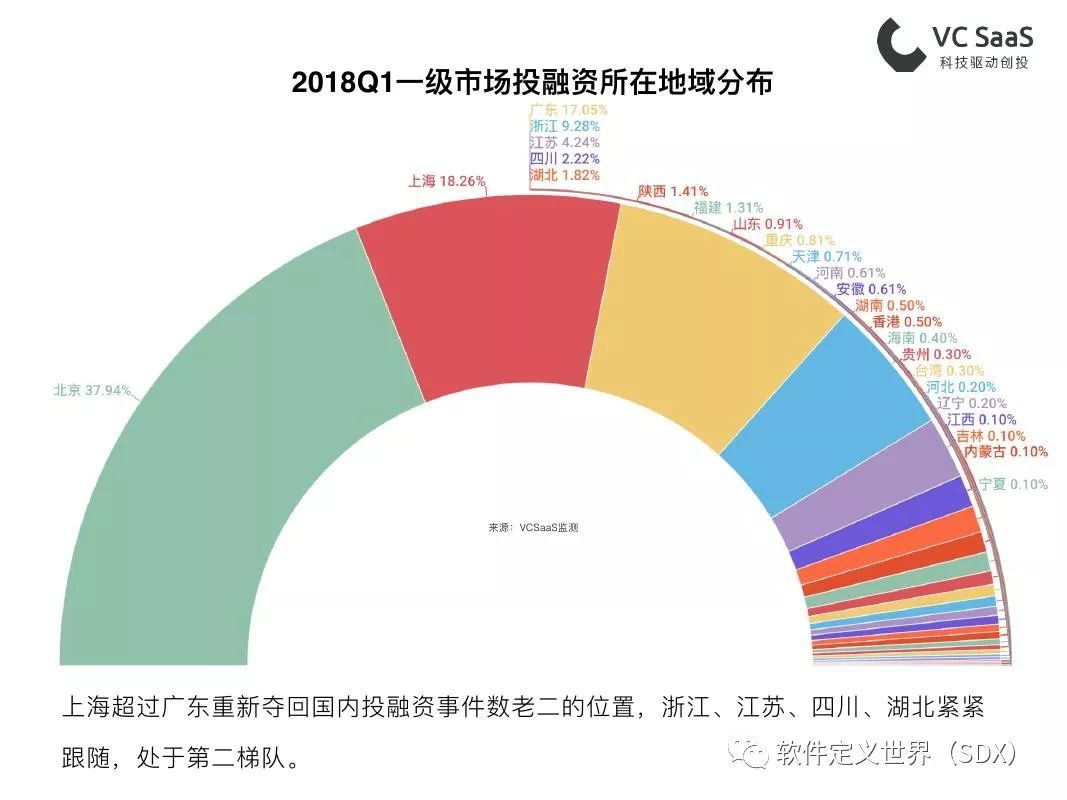 VCSaaS：2018年第一季度一级市场最全投融资报告