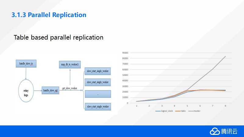 涨知识！腾讯云数据库内核揭秘TXSQL Internals@2018