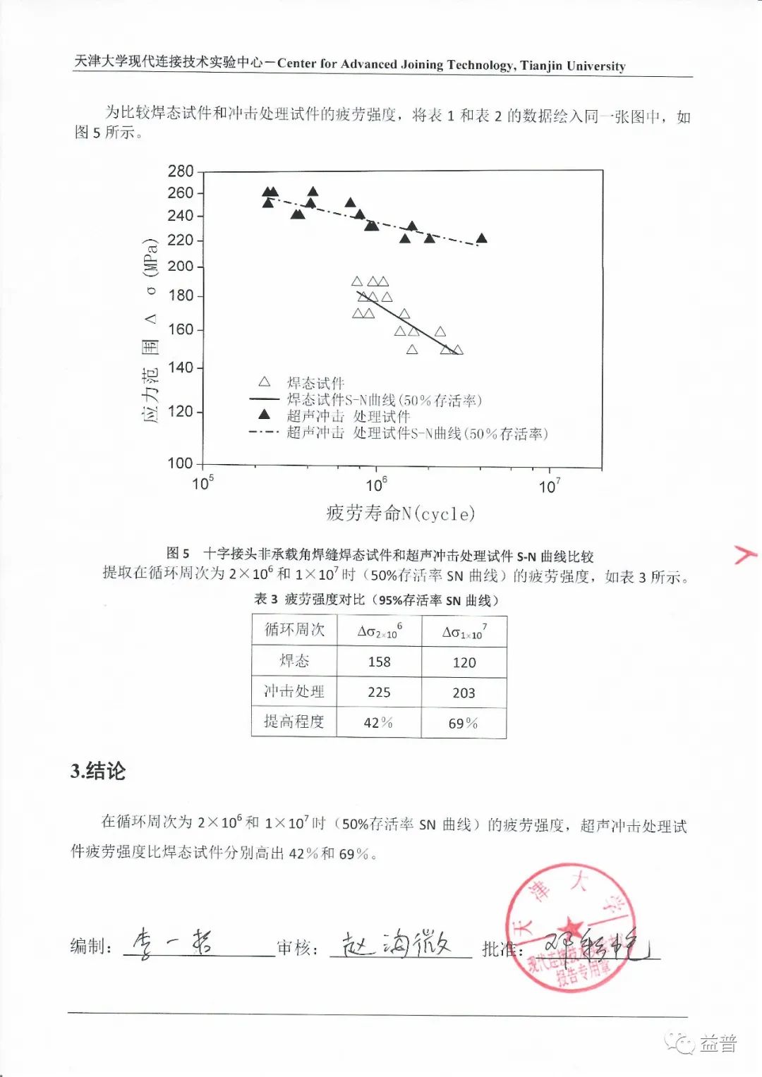 超声冲击机处理 提高疲劳性能测试报告出炉