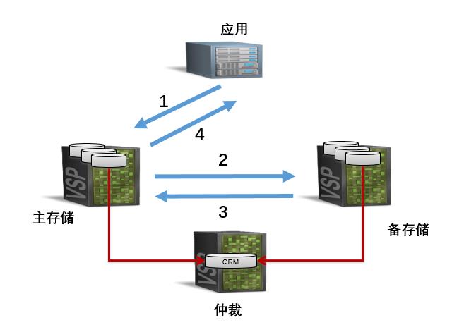 通过性能测试发现存储高可用切换问题及分析优化 | 运维进阶