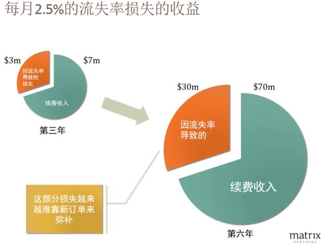 投资人眼里的SaaS商业模式与指标