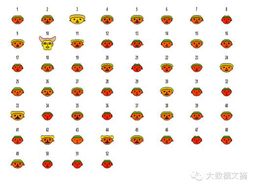 简单易学多维数据可视化R实现：神奇的卡通脸谱图Chernoff faces