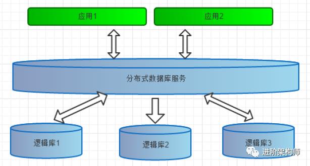 来测试下，Mycat你懂得多少