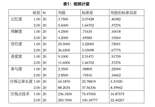 数据可视化传播效果的眼动实验研究