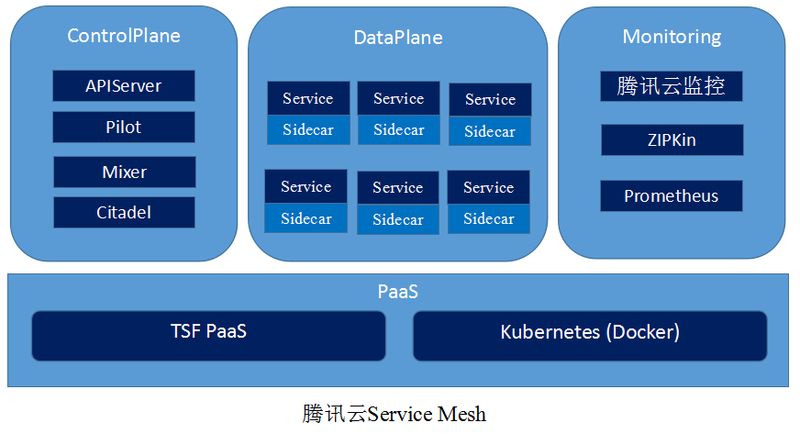 腾讯云Service Mesh生产实践及架构演进