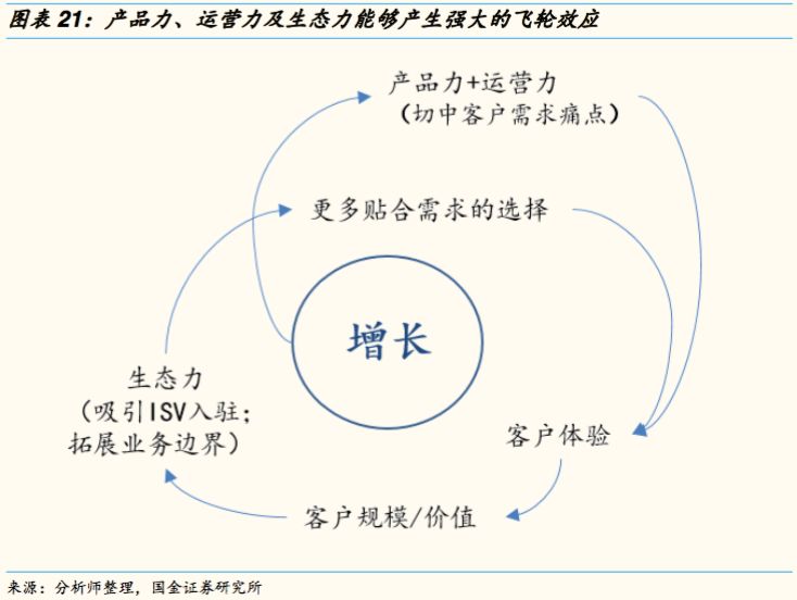 美国 SaaS 企业发展的顺风顺水，中国SaaS企业为什么活的“饥寒交迫”？