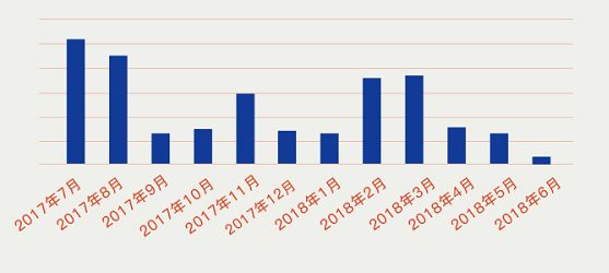 腾讯云2018上半年游戏行业DDoS态势报告，实用干货！