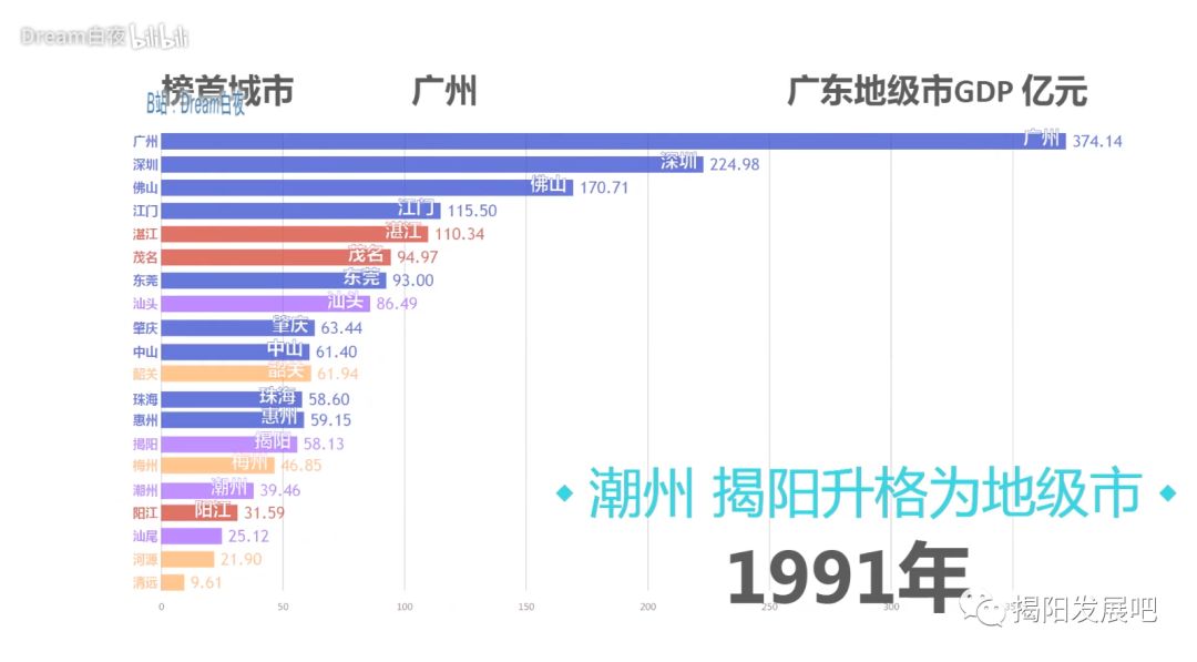 【数据可视化】广东省哪个地级市GDP最强?