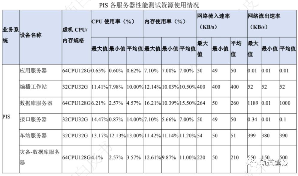 城市轨道交通云平台业务系统资源划分建议及性能测试结果