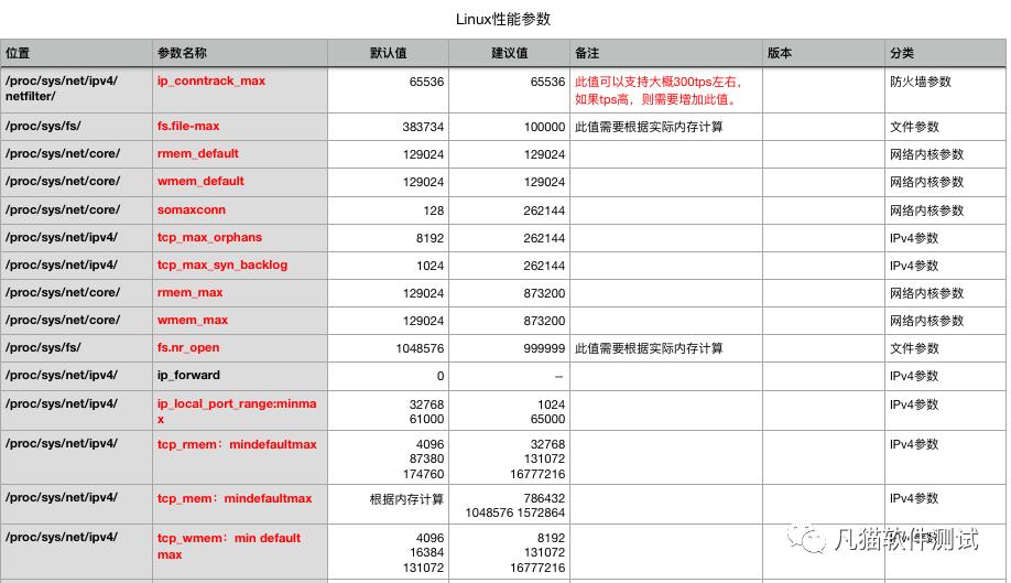 如何进行性能测试场景设计？