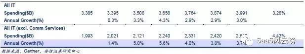 SaaS模式主导行业细分—2018年或将是巨头加码云计算后的拐点