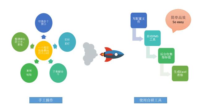 【能量补充站】带你走进性能测试