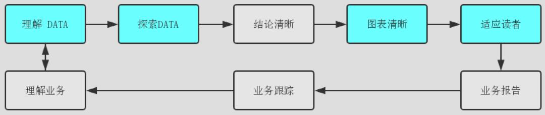 数据可视化过程不完全指南