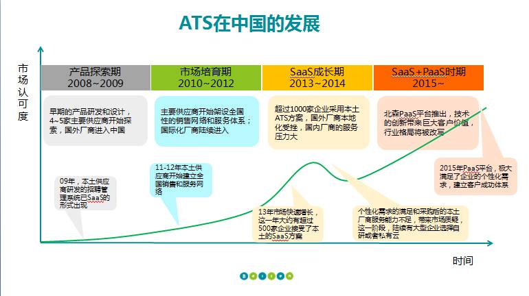 从SaaS到PaaS，ATS在中国的演进