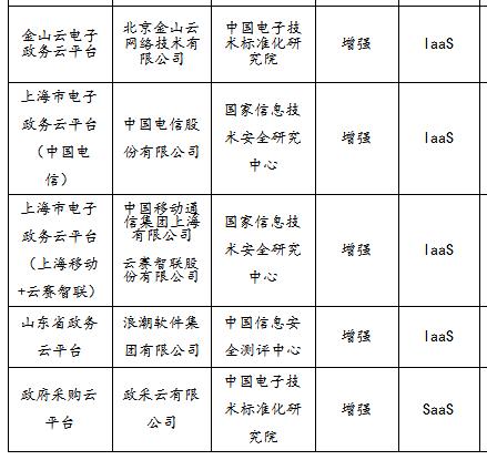 阿里云、腾讯云无缘国采，中国电信2.17亿中标“国”字头云平台