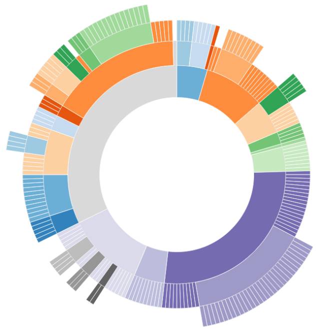 数据可视化分析利器：Tableau