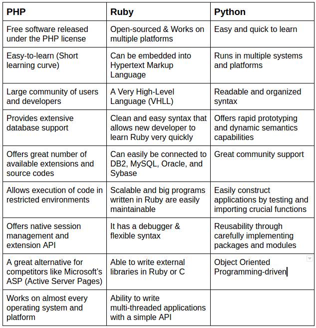 九张图读懂 PHP、Python、 Ruby 三大语言的差异