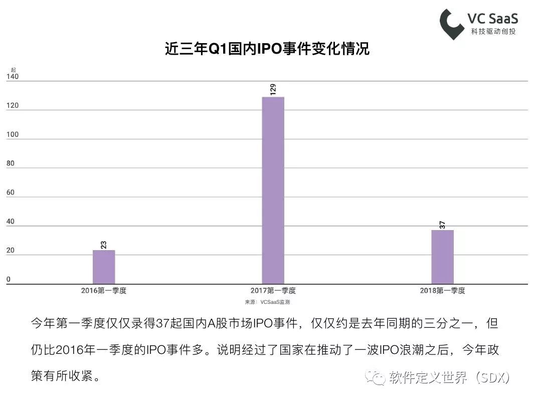 VCSaaS：2018年第一季度一级市场最全投融资报告