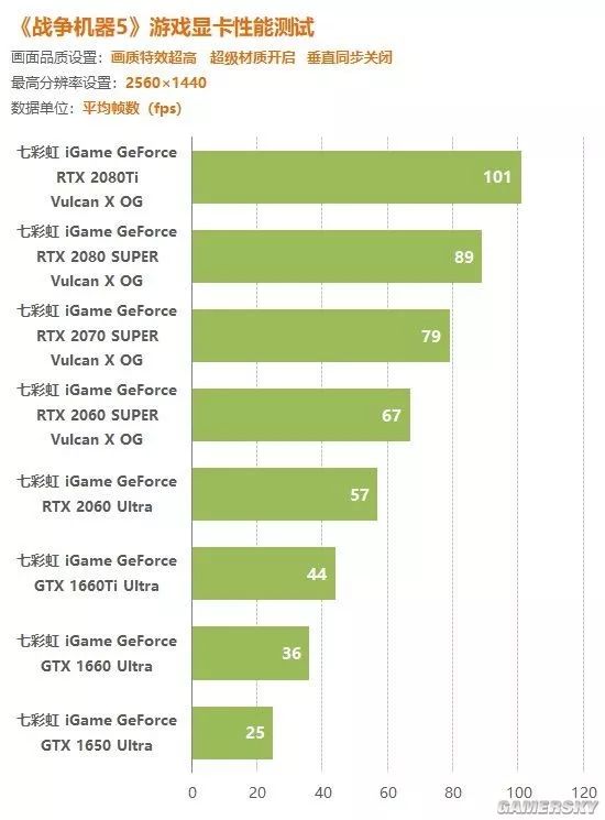 《战争机器5》显卡性能测试：GTX1660Ti射爆一切！