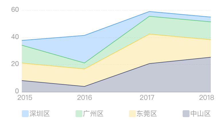 连环15关，轻松玩转数据可视化