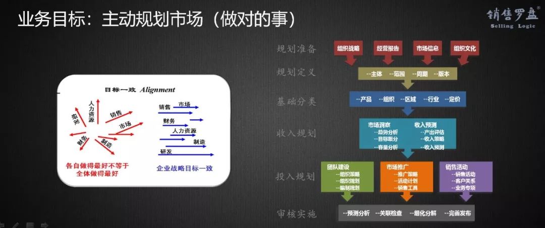 新时代、新SaaS、新营销，如何选择与构建企业级营销模式？（下）