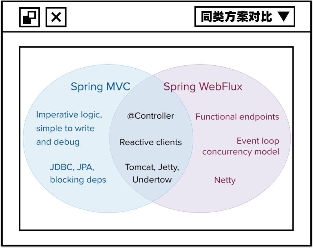 鐮佸啘鎵嬭 | Spring WebFlux瀹炴垬浠ュ強鍘熺悊娴呮瀽