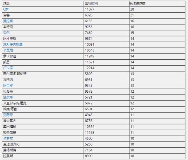 绿茵场上的数据可视化 | 现役最强26位头球手，每人一张雷达图