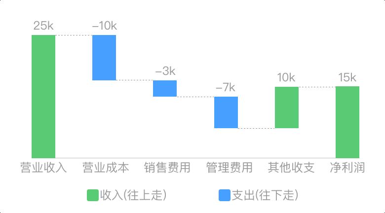 连环15关，轻松玩转数据可视化