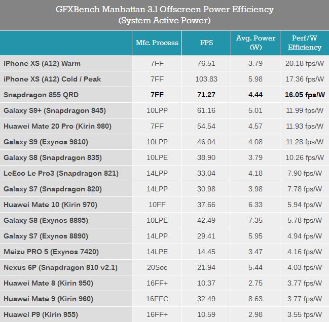 高通骁龙855性能测试：问鼎安卓阵型榜首，但仍和苹果有差距