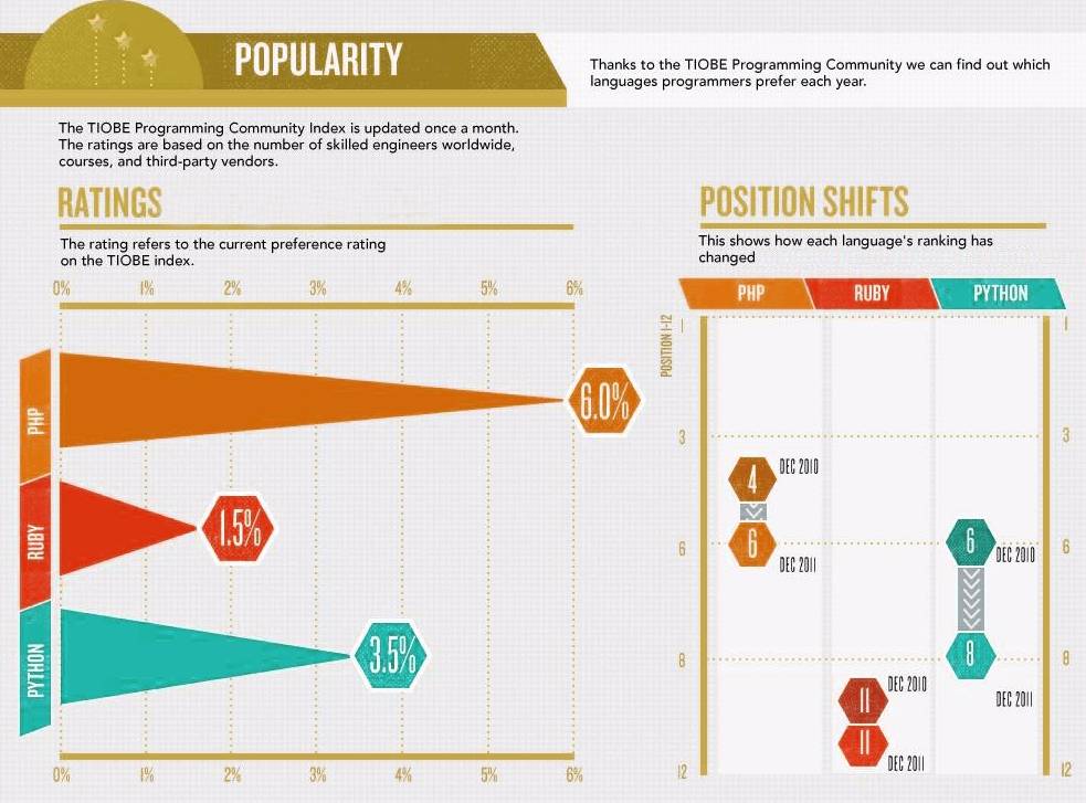 十张图读懂 PHP、Python、 Ruby 三大语言的差异