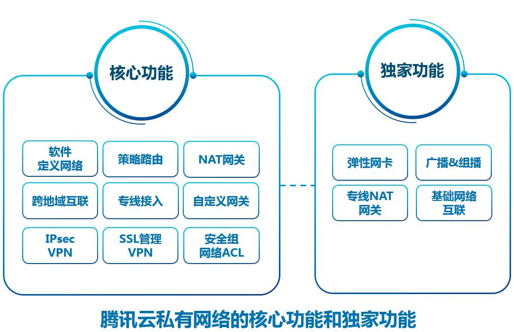 腾讯云发布三大独家功能：弹性网卡、广播&组播、专线NAT网关（内附媒体专访）