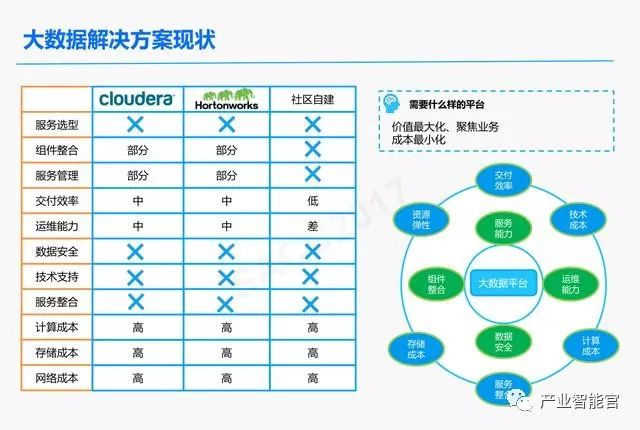 【云计算】腾讯云：云+时代下的大数据平台应用方案