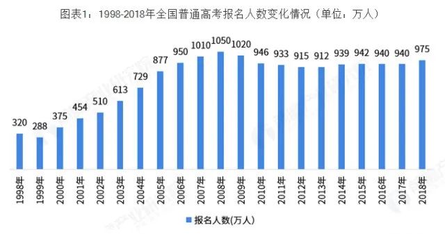 2020 高考大数据下，数据可视化告诉你如何填志愿、选学校？