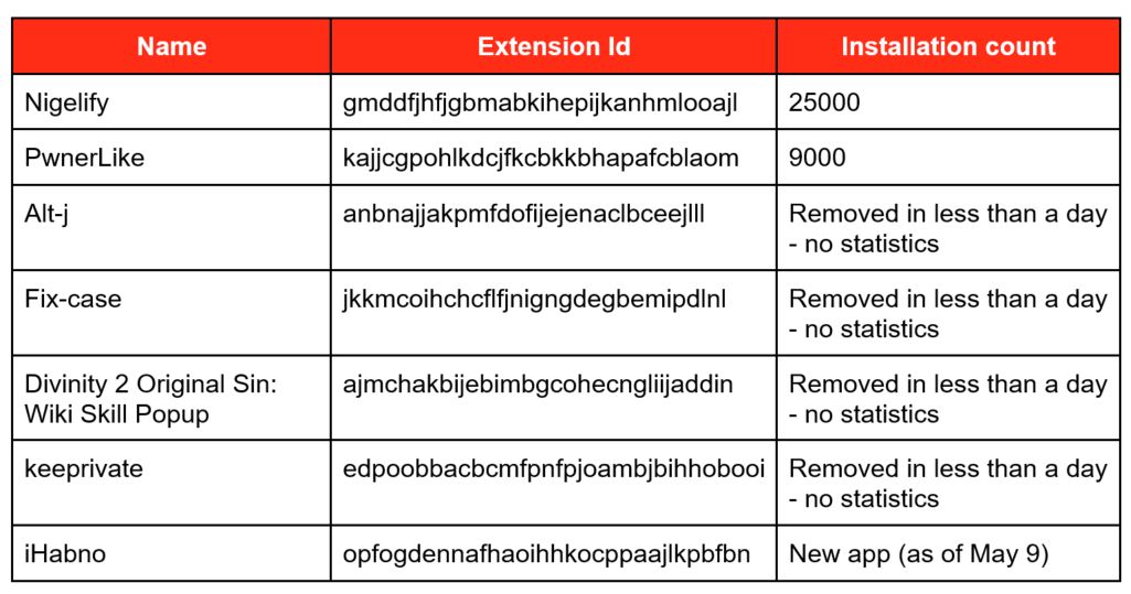 Nigelthorn恶意软件滥用Chrome扩展来加密挖矿和窃取数据