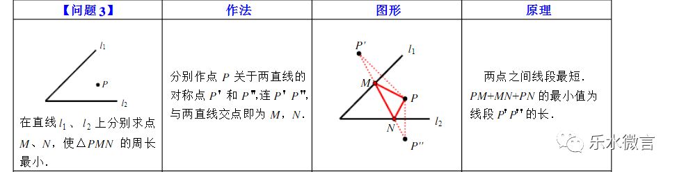 32.最短路径问题