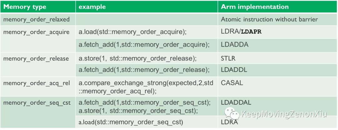 C++ atomic memory model和Arm实现方式