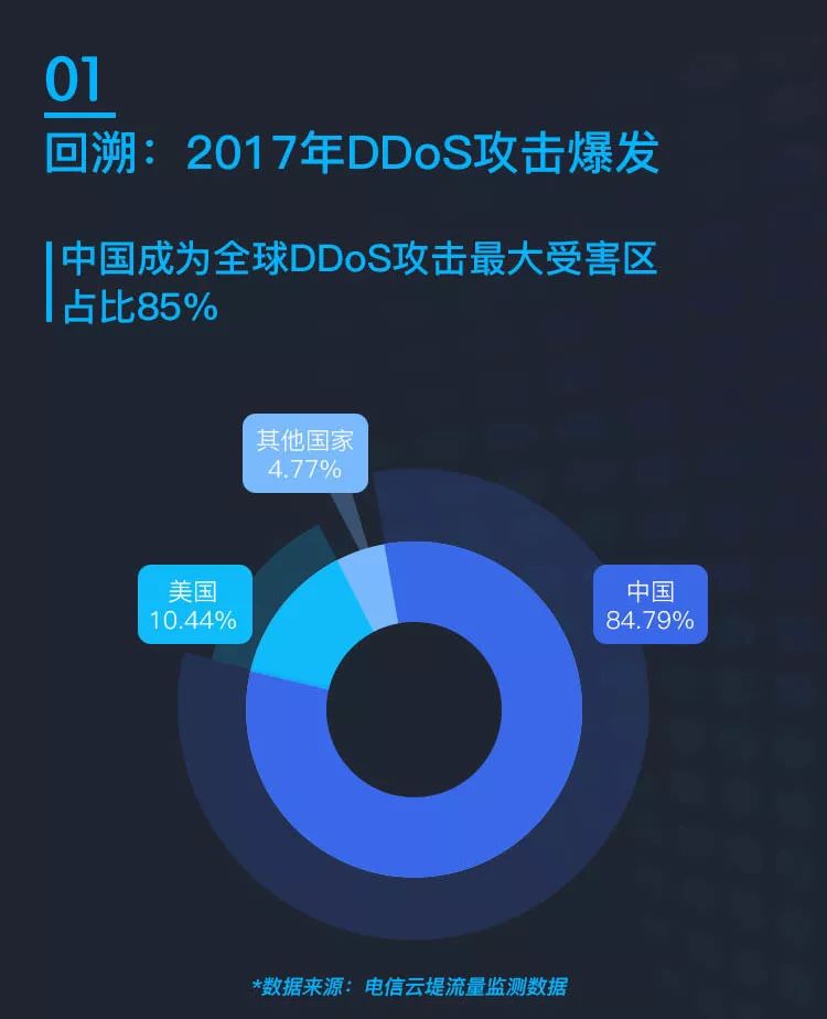 护航者，腾讯云： 2017年度游戏行业DDoS态势报告—回溯与前瞻