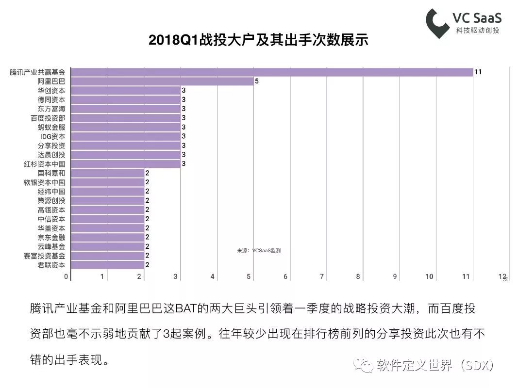 VCSaaS：2018年第一季度一级市场最全投融资报告