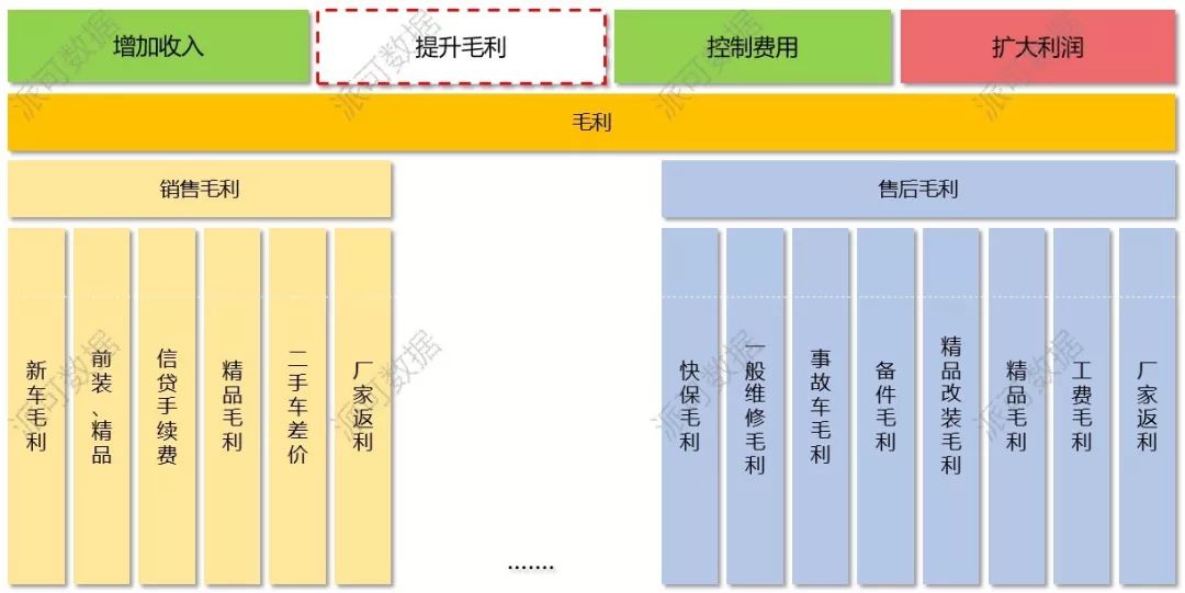 汽车 4S 集团 BI 数据可视化分析案例