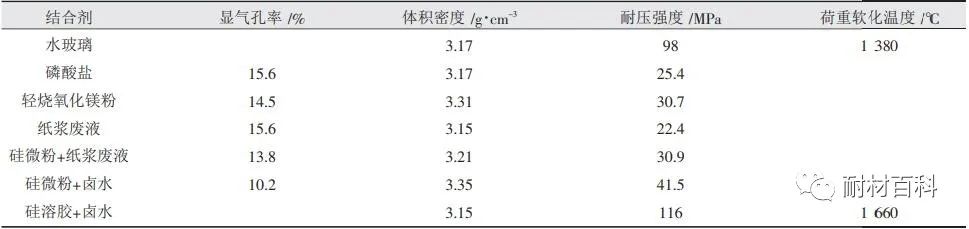 免烧耐火制品常用的几种结合剂及性能测试