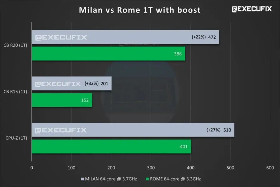 AMD即将发布的EPYC Milan性能测试和完整阵容曝光