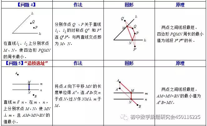 初中数学求最短路径问题