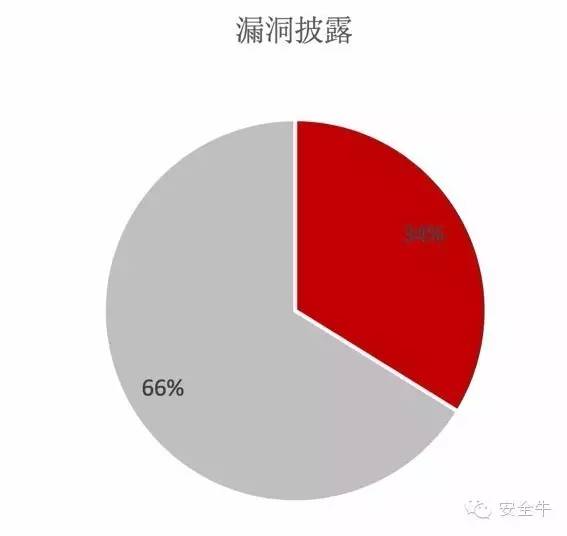 2016第一季度银行业网络安全报告：Struts 2 漏洞爆发致行业分数突降