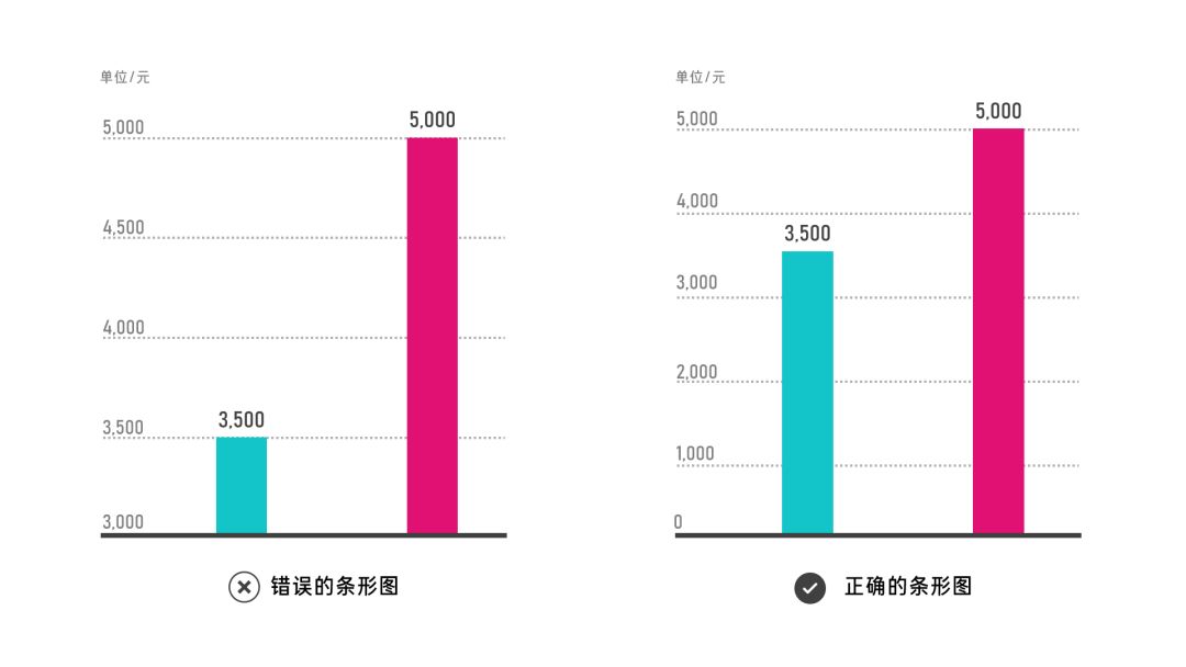 “数据可视化”设计的视觉原理