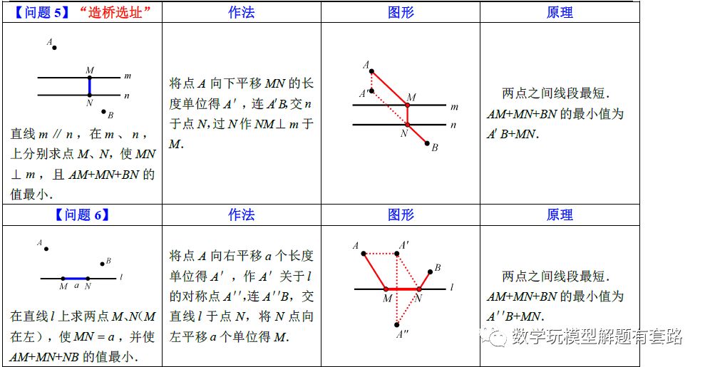 最短路径问题（珍藏版）