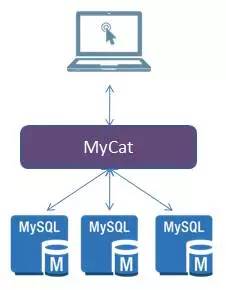 MyCat & MySQL多节点的Docker虚拟化实践