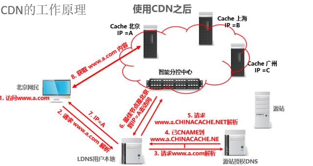 腾讯云CDN零改造为您的APEX系统提速300%